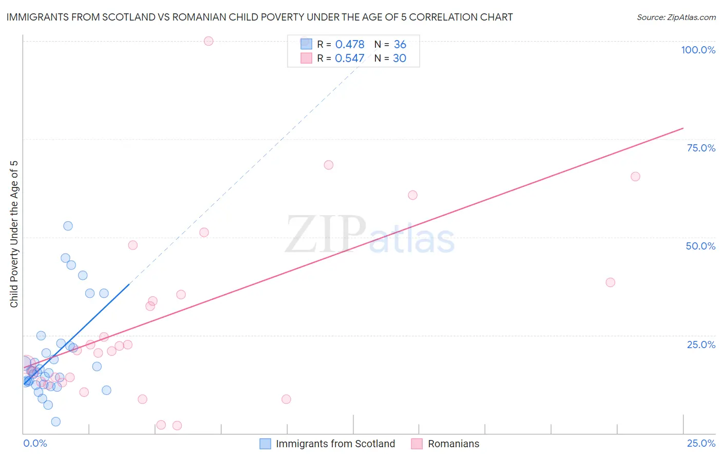 Immigrants from Scotland vs Romanian Child Poverty Under the Age of 5