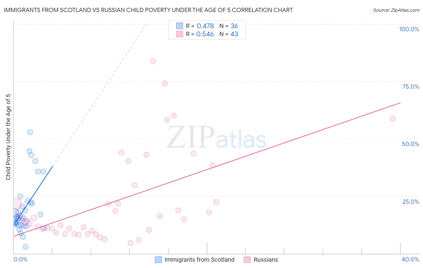 Immigrants from Scotland vs Russian Child Poverty Under the Age of 5