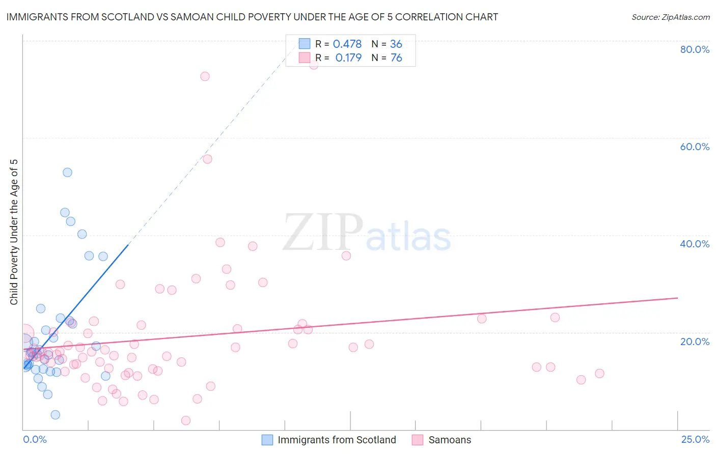 Immigrants from Scotland vs Samoan Child Poverty Under the Age of 5