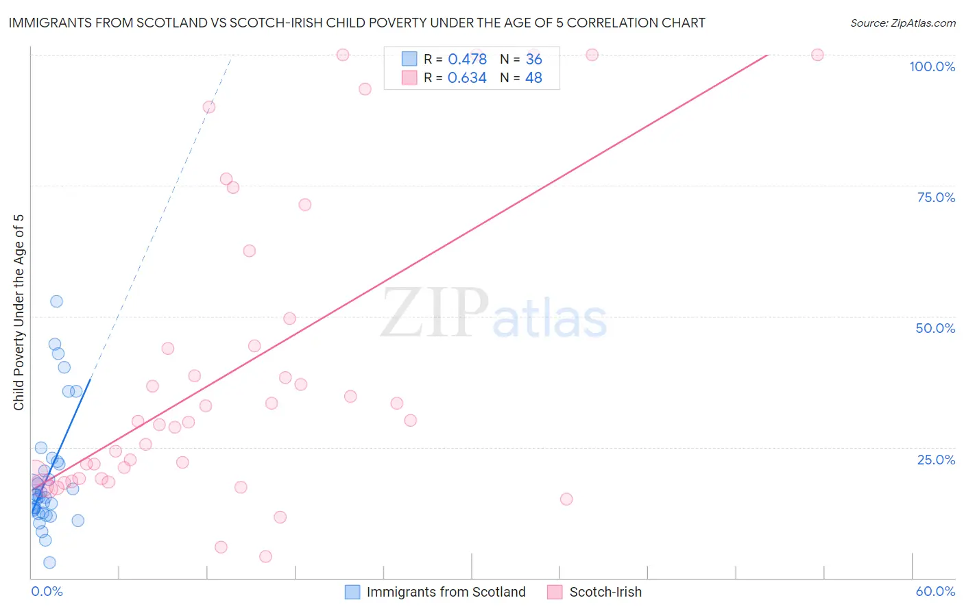 Immigrants from Scotland vs Scotch-Irish Child Poverty Under the Age of 5