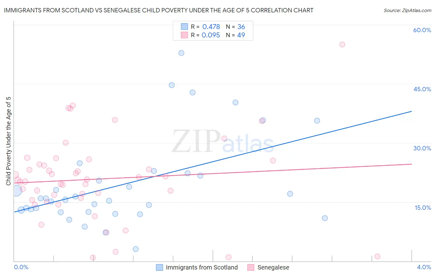 Immigrants from Scotland vs Senegalese Child Poverty Under the Age of 5