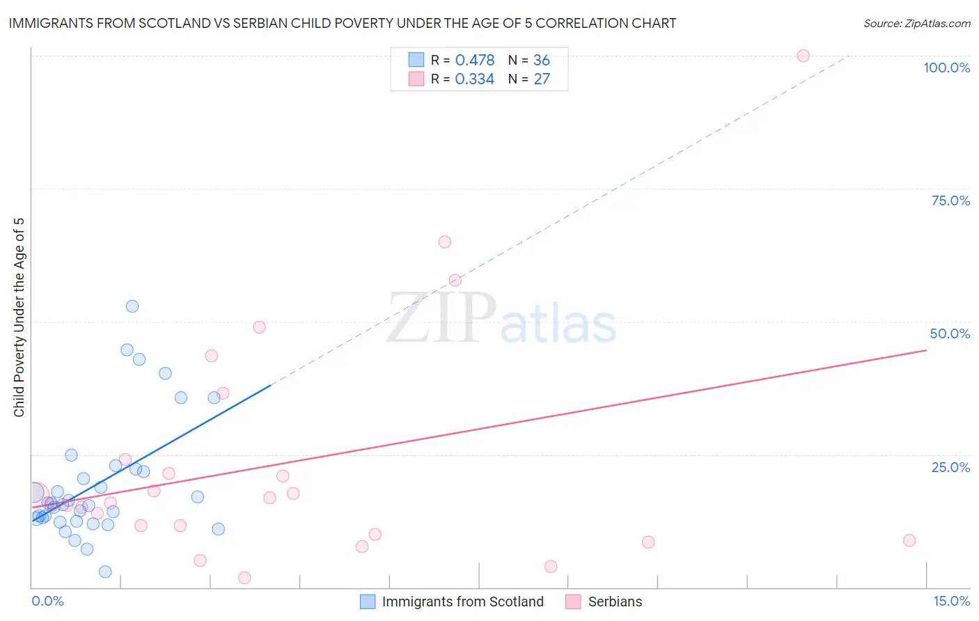 Immigrants from Scotland vs Serbian Child Poverty Under the Age of 5