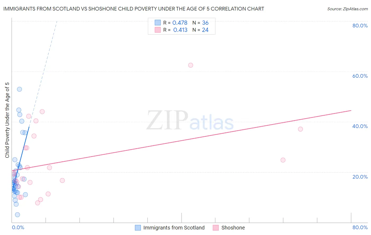 Immigrants from Scotland vs Shoshone Child Poverty Under the Age of 5