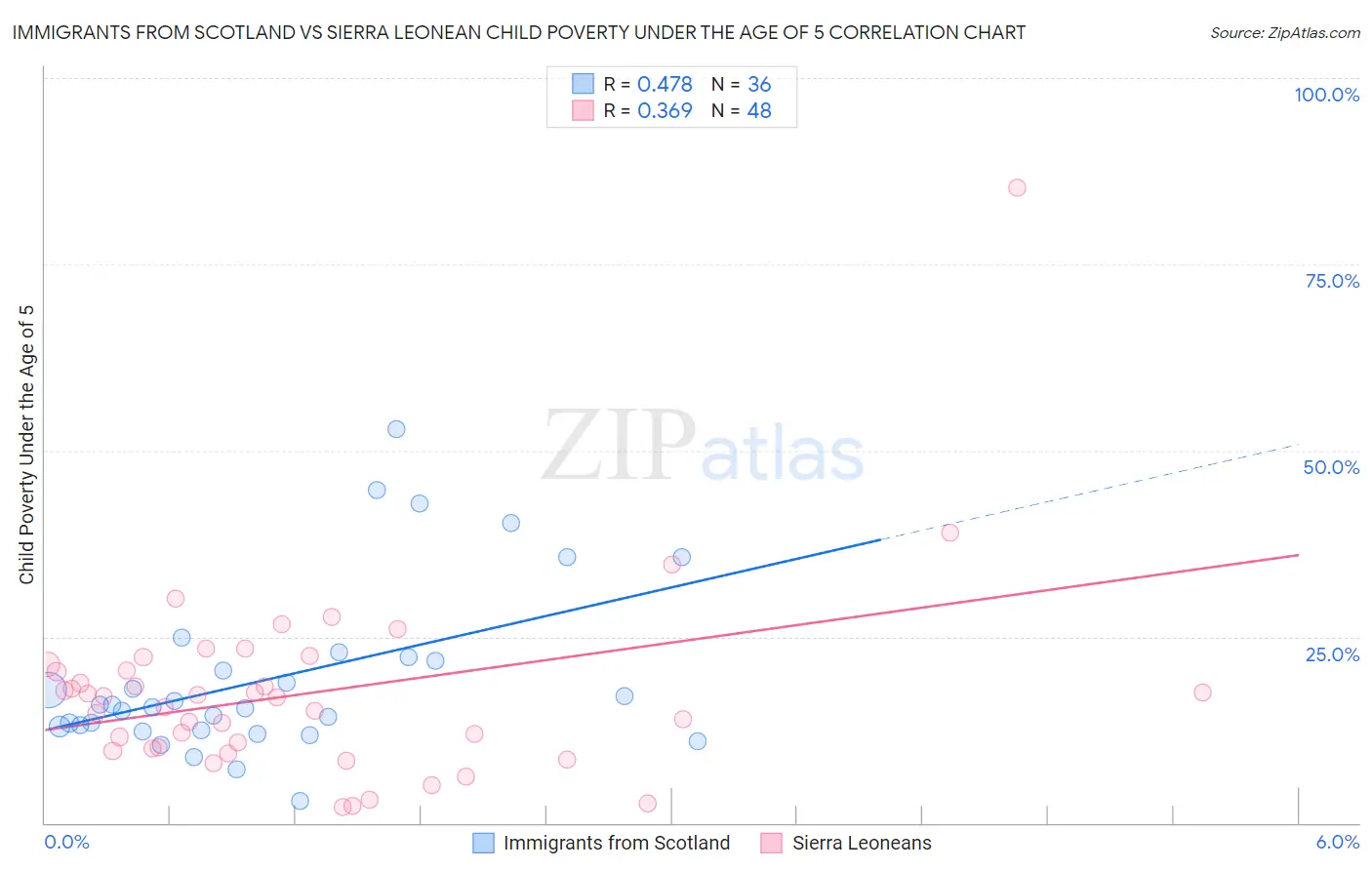 Immigrants from Scotland vs Sierra Leonean Child Poverty Under the Age of 5