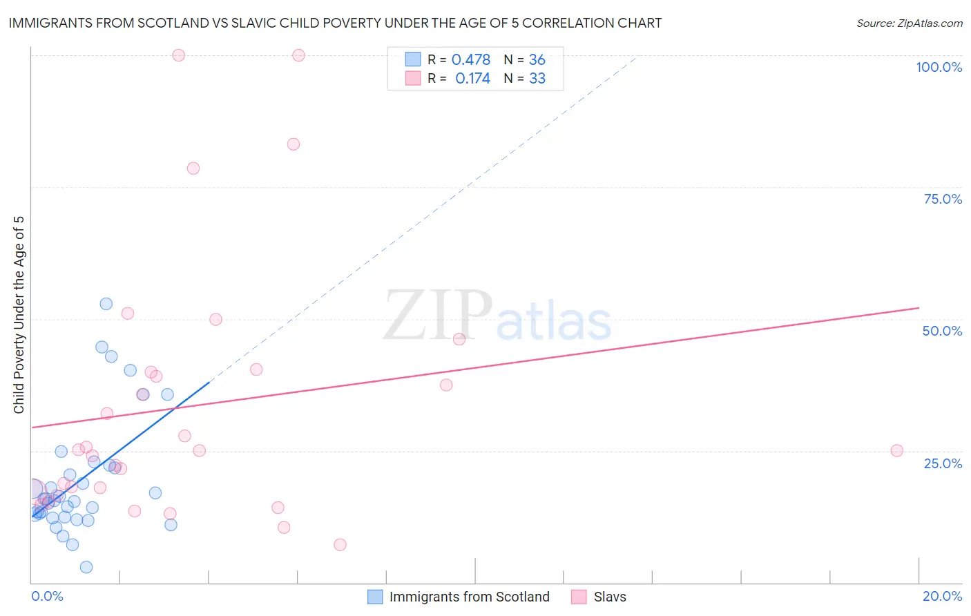 Immigrants from Scotland vs Slavic Child Poverty Under the Age of 5