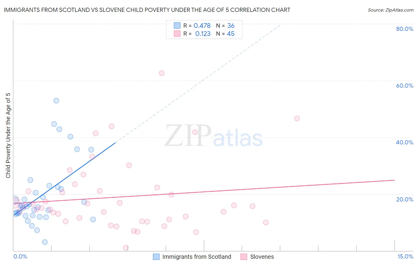 Immigrants from Scotland vs Slovene Child Poverty Under the Age of 5