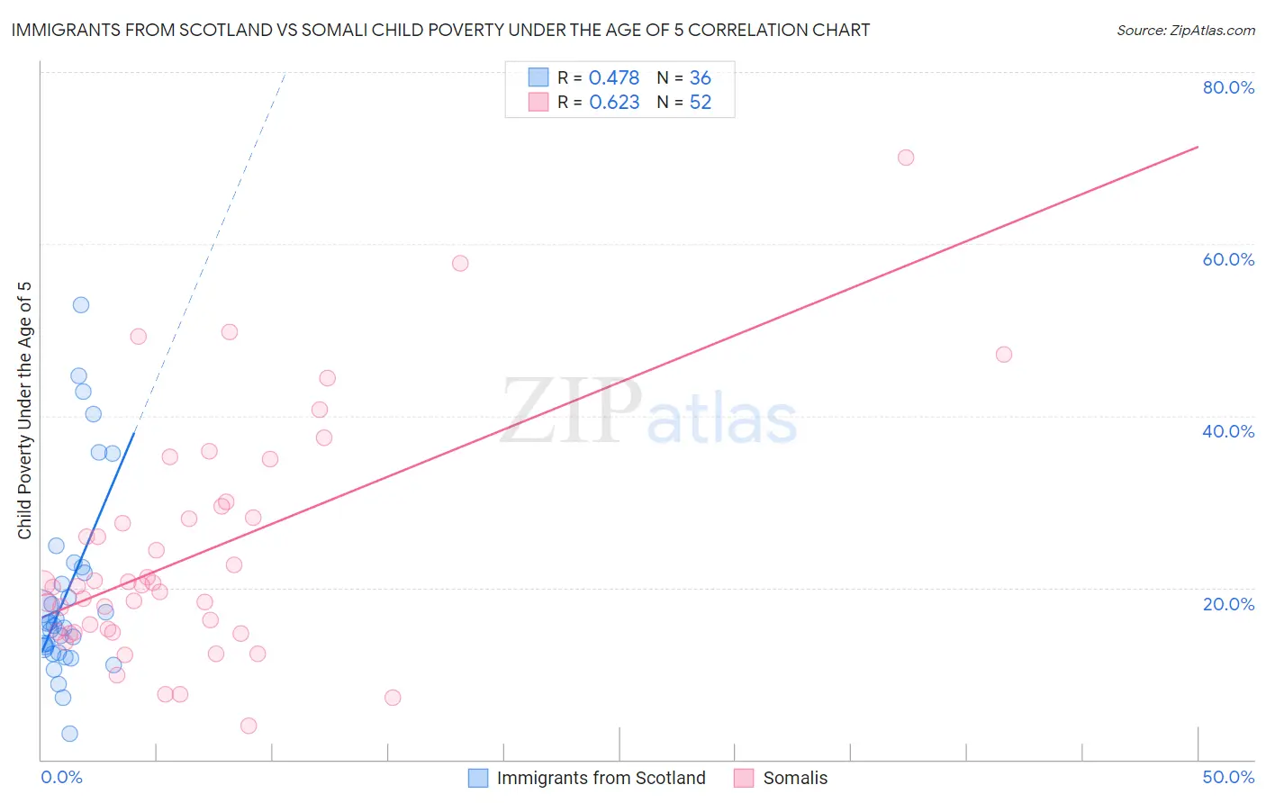 Immigrants from Scotland vs Somali Child Poverty Under the Age of 5