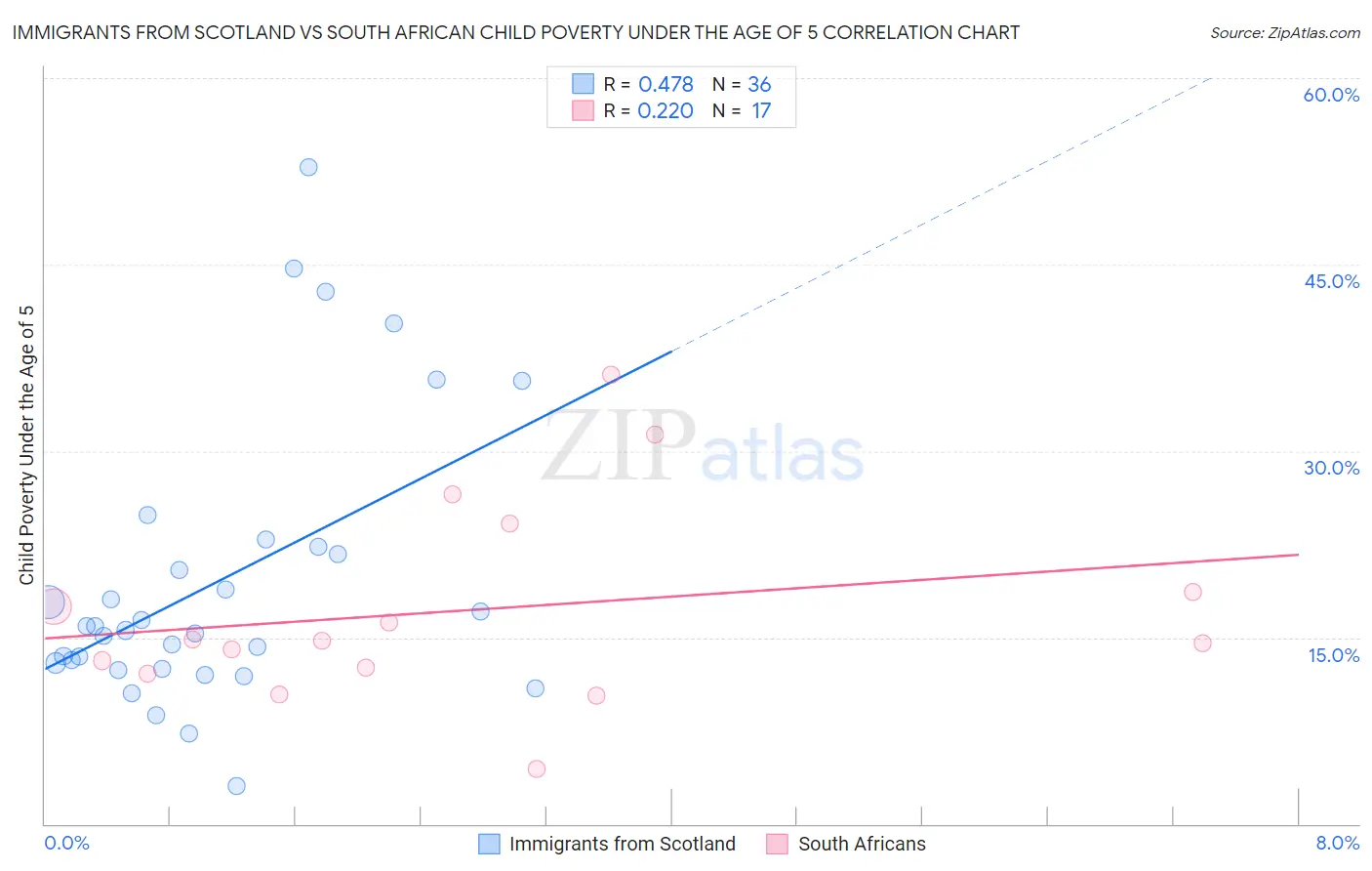 Immigrants from Scotland vs South African Child Poverty Under the Age of 5