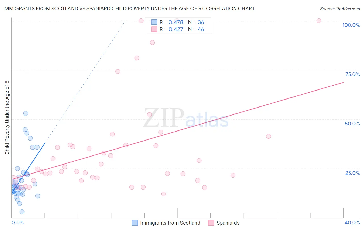 Immigrants from Scotland vs Spaniard Child Poverty Under the Age of 5