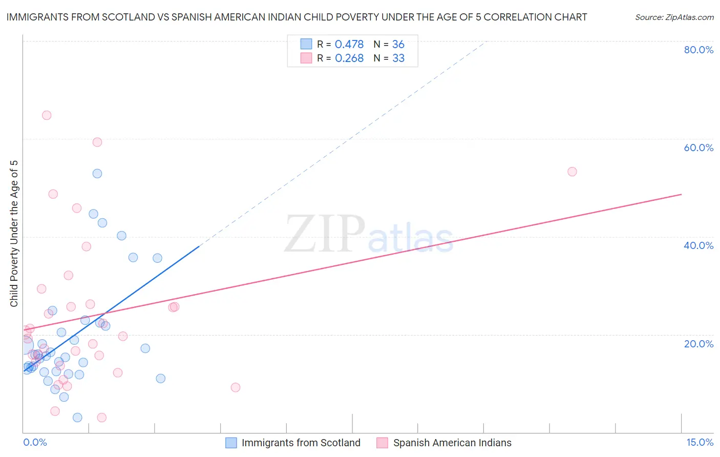 Immigrants from Scotland vs Spanish American Indian Child Poverty Under the Age of 5