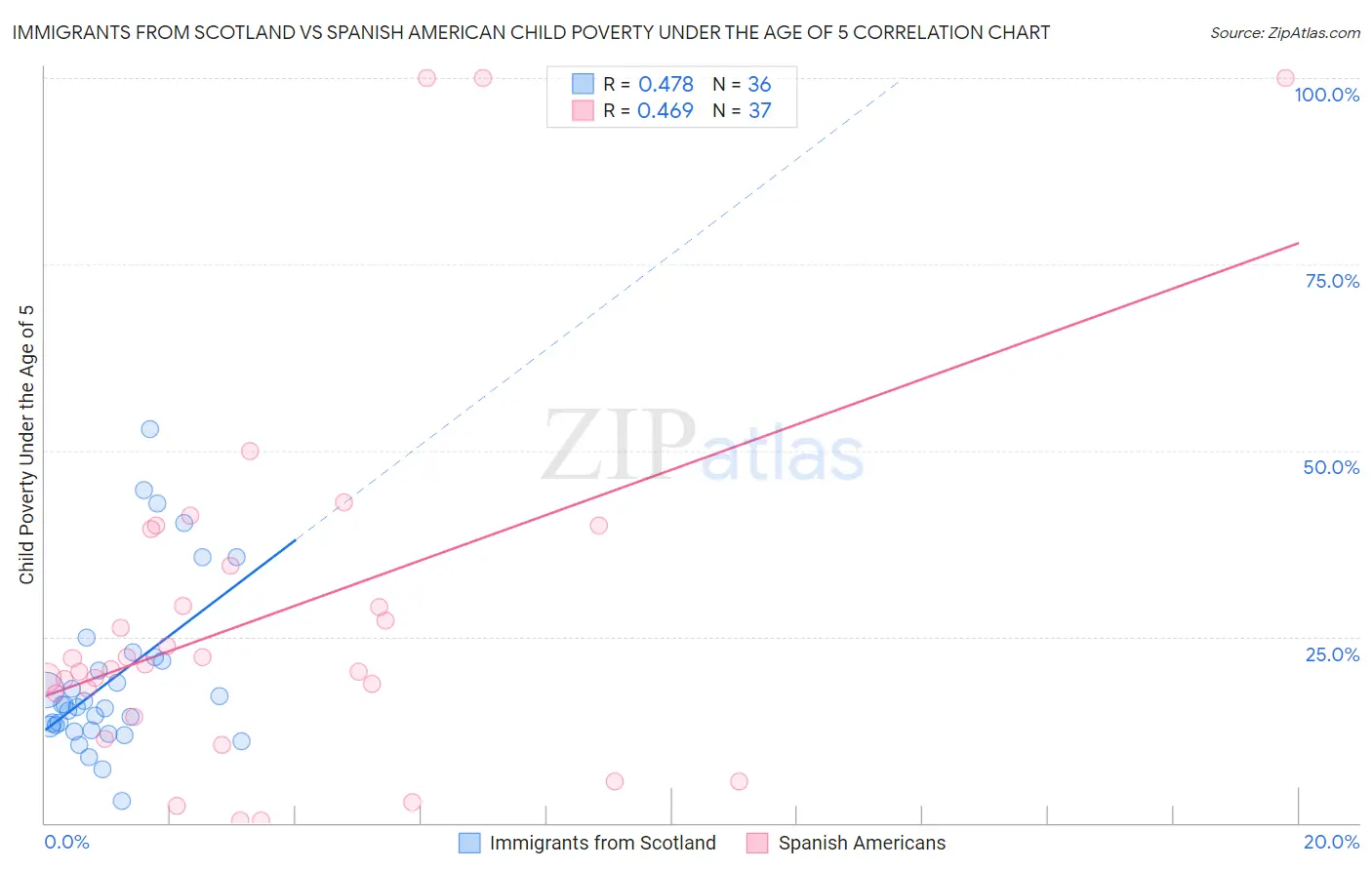 Immigrants from Scotland vs Spanish American Child Poverty Under the Age of 5