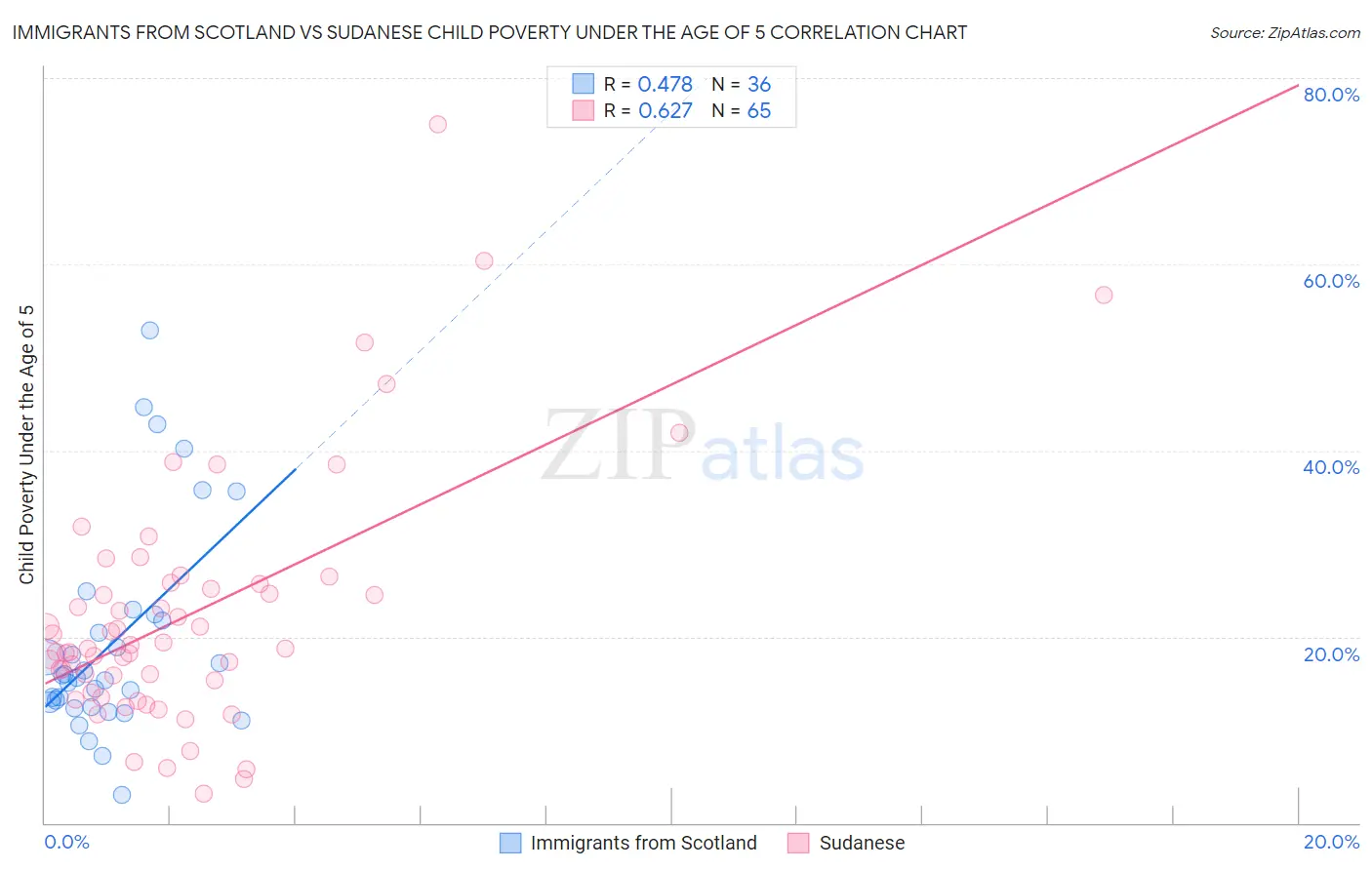 Immigrants from Scotland vs Sudanese Child Poverty Under the Age of 5