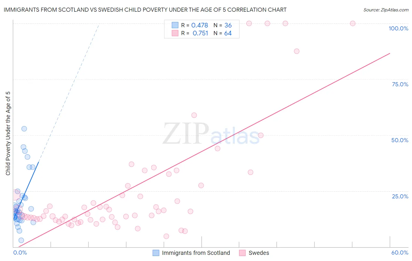 Immigrants from Scotland vs Swedish Child Poverty Under the Age of 5