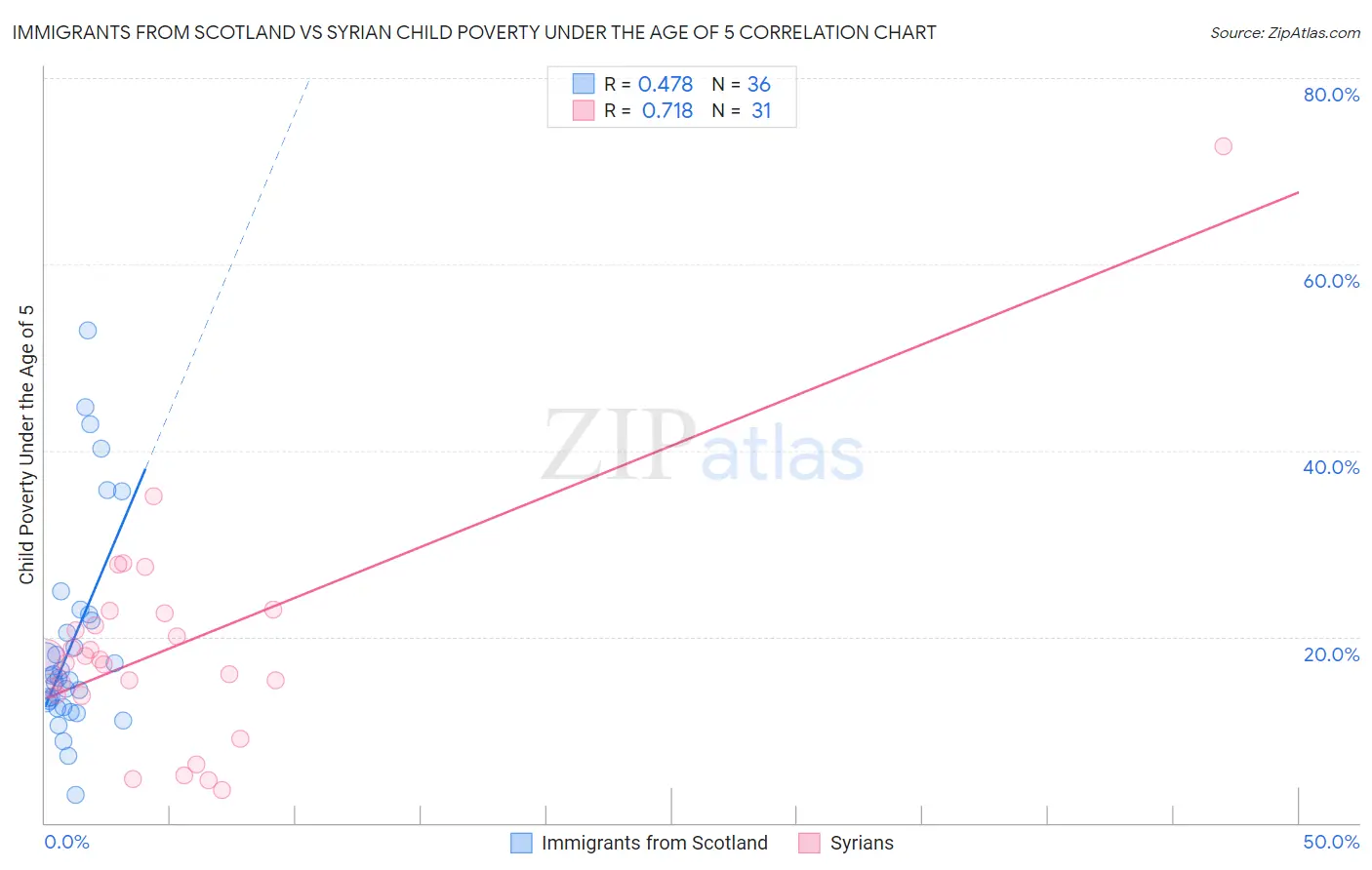 Immigrants from Scotland vs Syrian Child Poverty Under the Age of 5