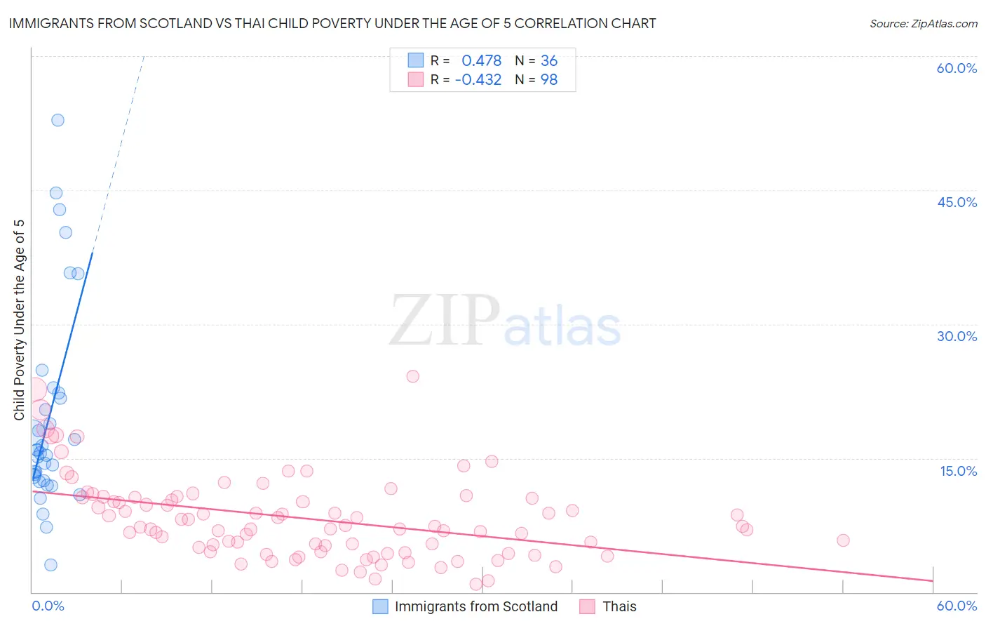 Immigrants from Scotland vs Thai Child Poverty Under the Age of 5