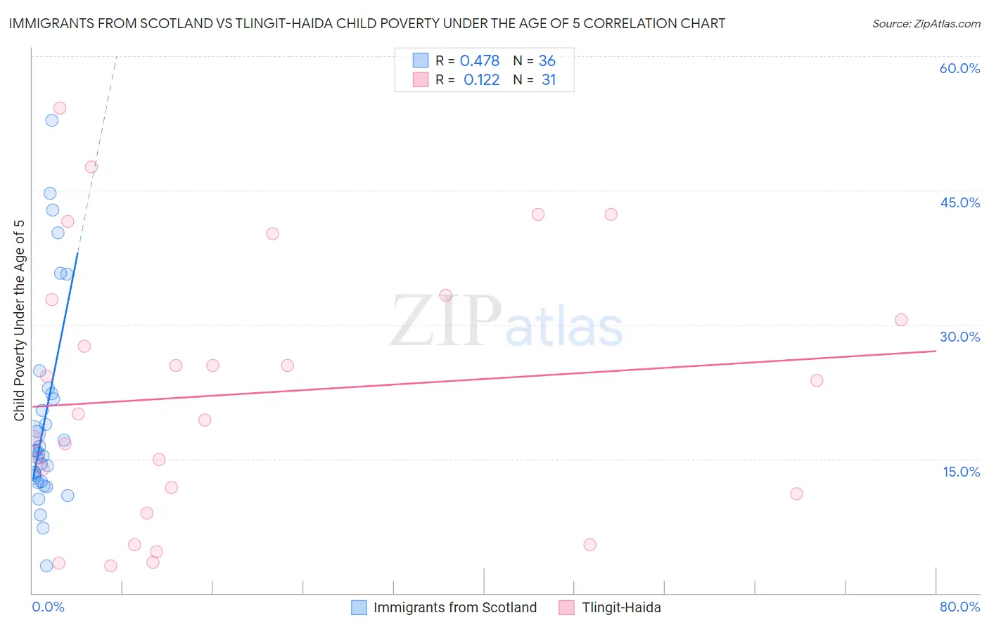 Immigrants from Scotland vs Tlingit-Haida Child Poverty Under the Age of 5