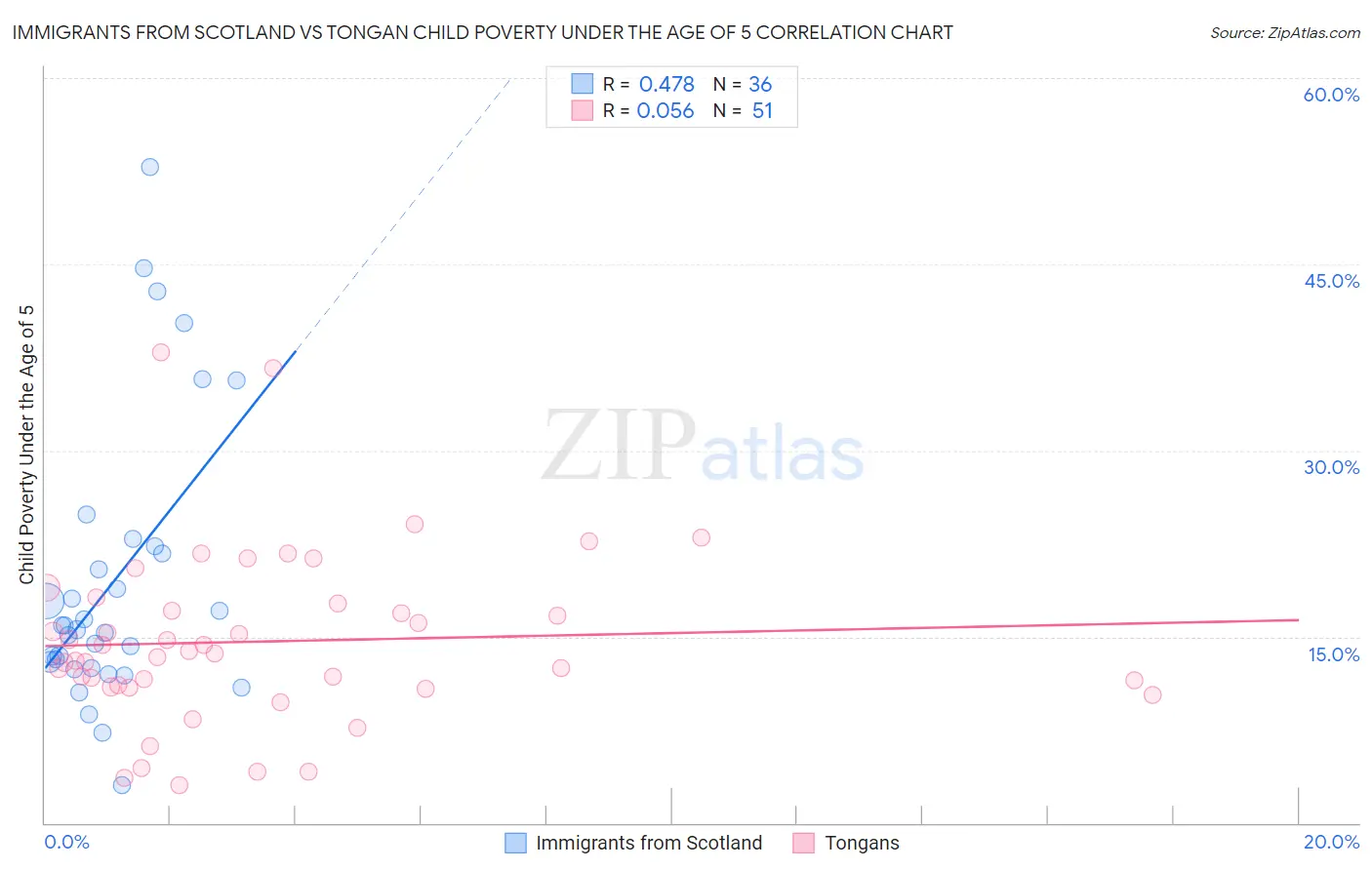 Immigrants from Scotland vs Tongan Child Poverty Under the Age of 5