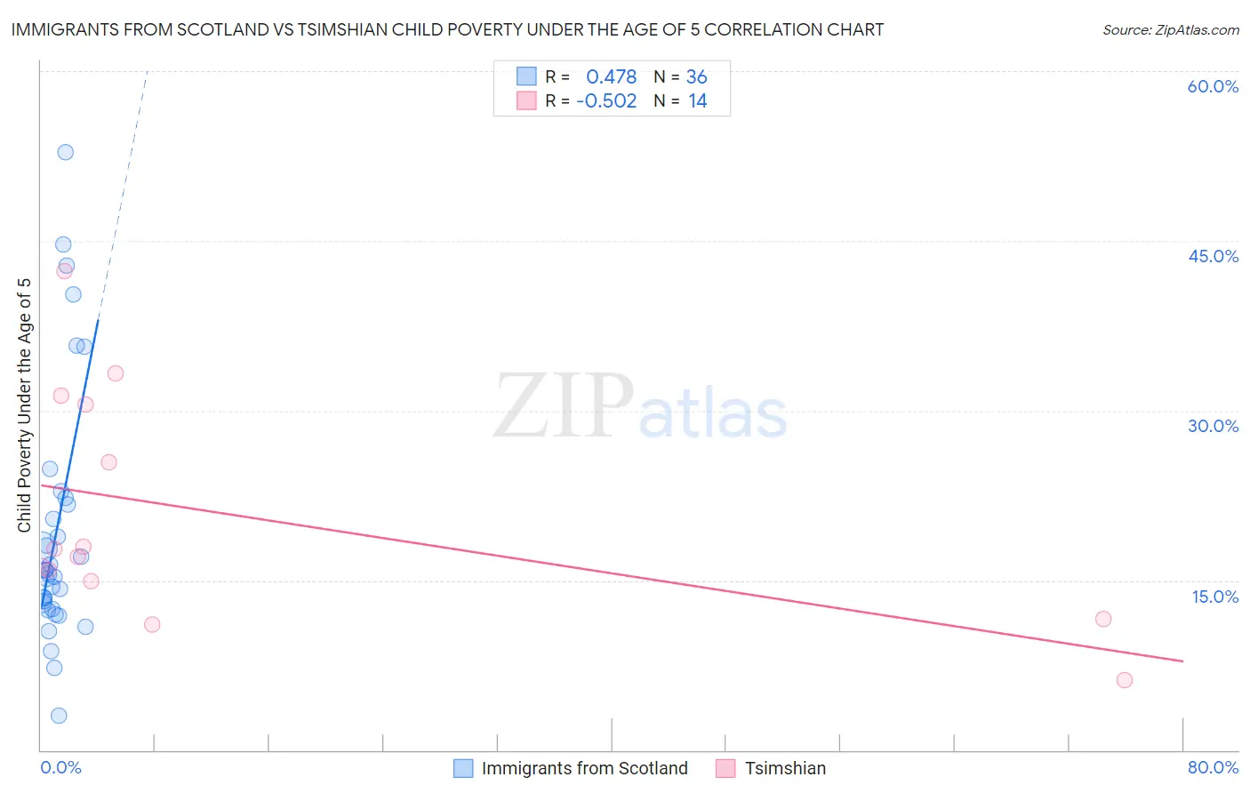 Immigrants from Scotland vs Tsimshian Child Poverty Under the Age of 5