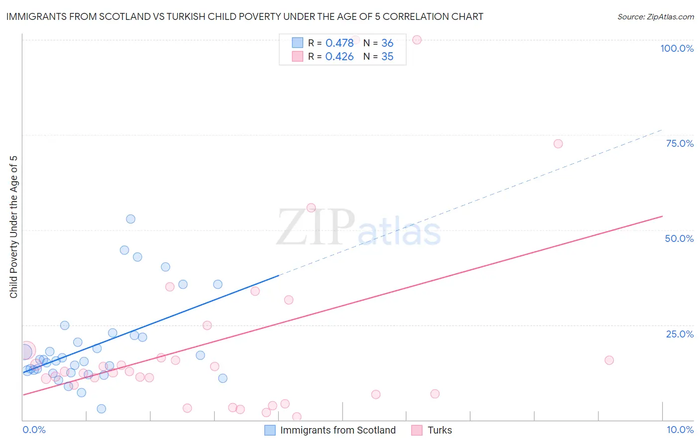 Immigrants from Scotland vs Turkish Child Poverty Under the Age of 5