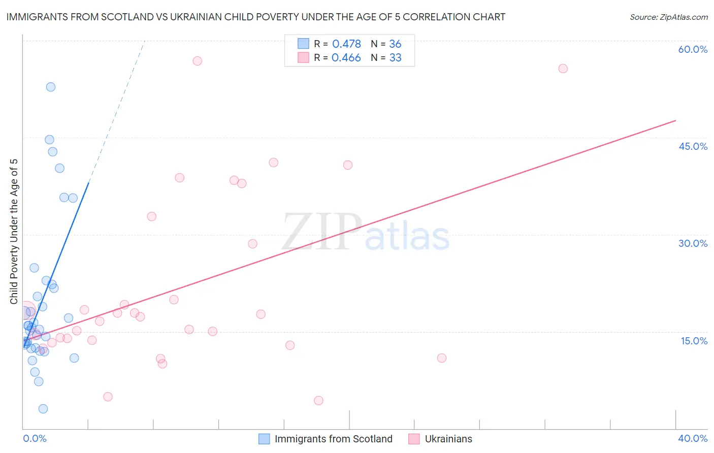 Immigrants from Scotland vs Ukrainian Child Poverty Under the Age of 5