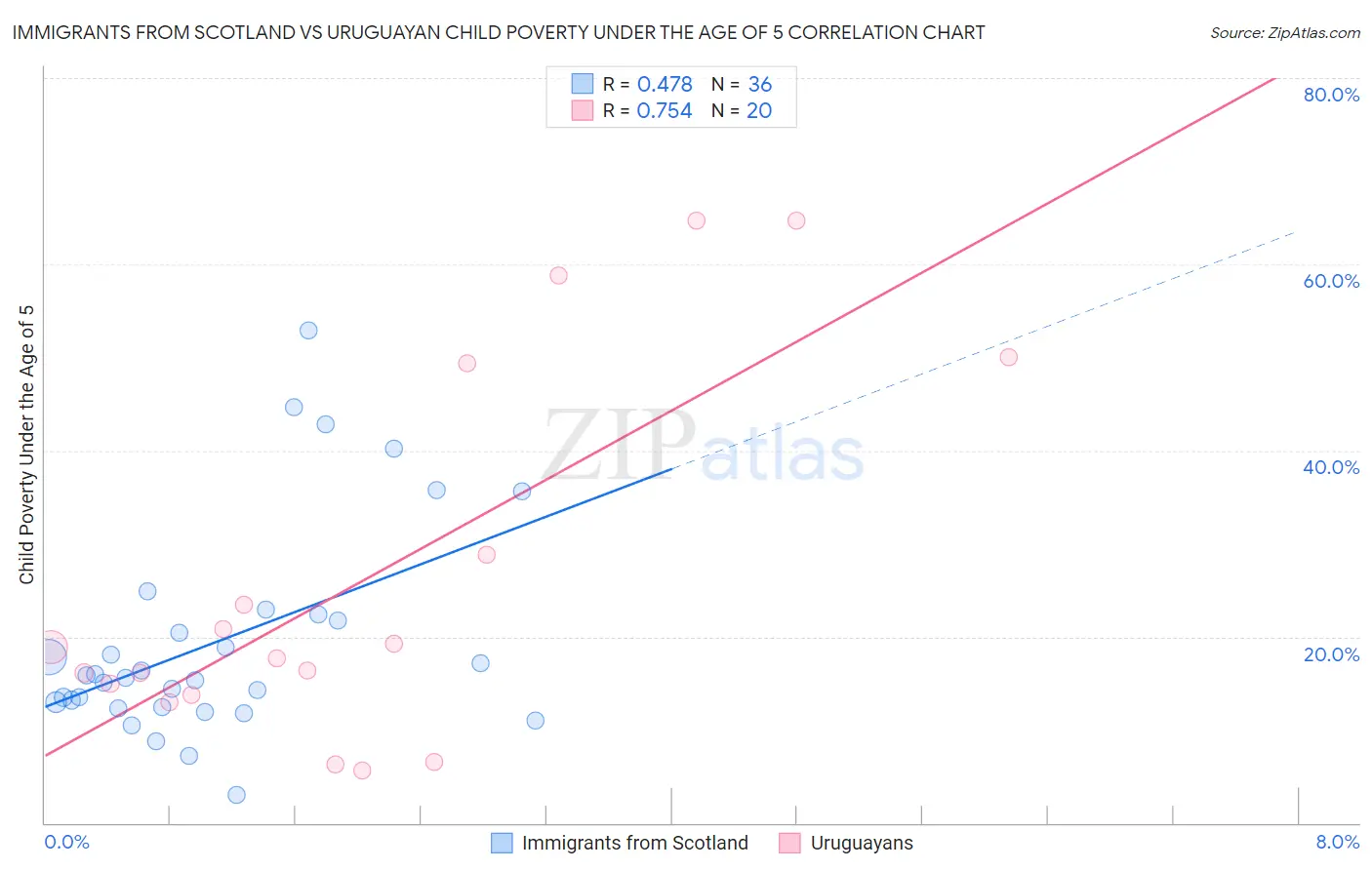Immigrants from Scotland vs Uruguayan Child Poverty Under the Age of 5