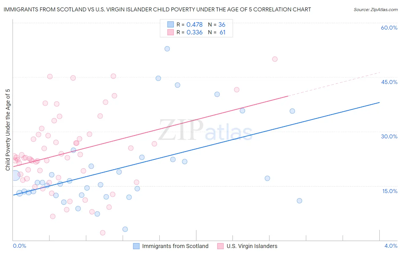 Immigrants from Scotland vs U.S. Virgin Islander Child Poverty Under the Age of 5