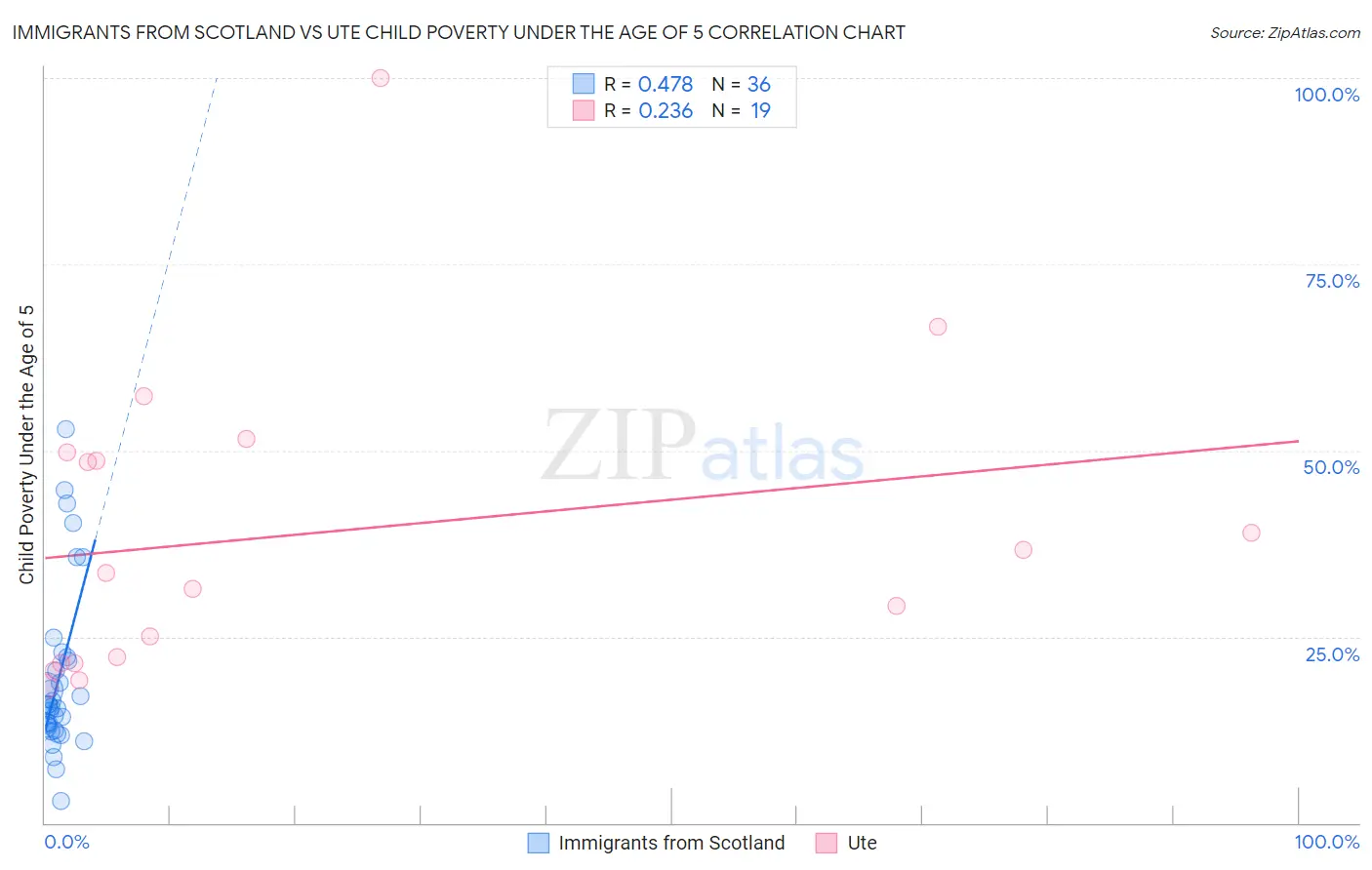 Immigrants from Scotland vs Ute Child Poverty Under the Age of 5