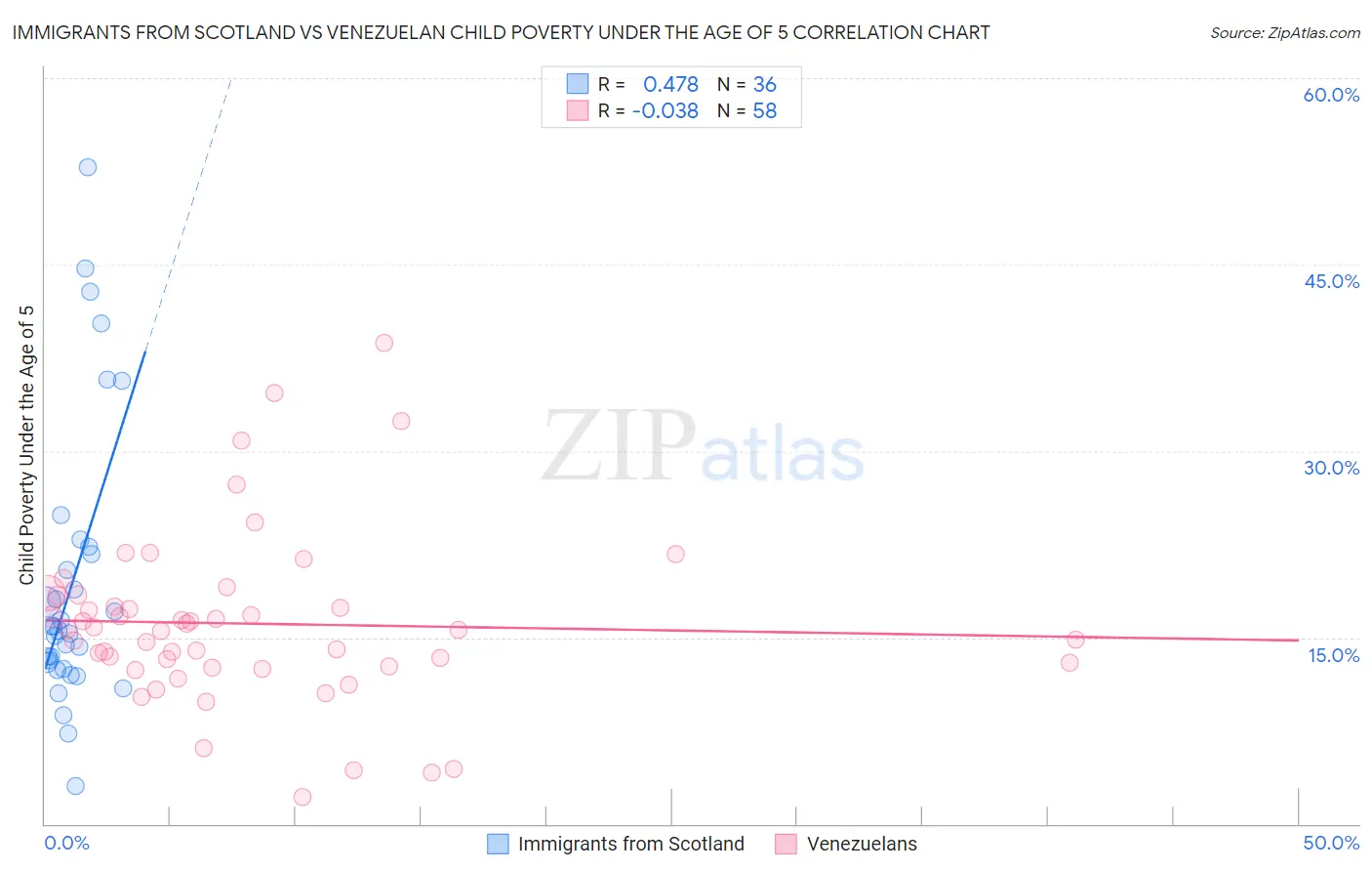 Immigrants from Scotland vs Venezuelan Child Poverty Under the Age of 5