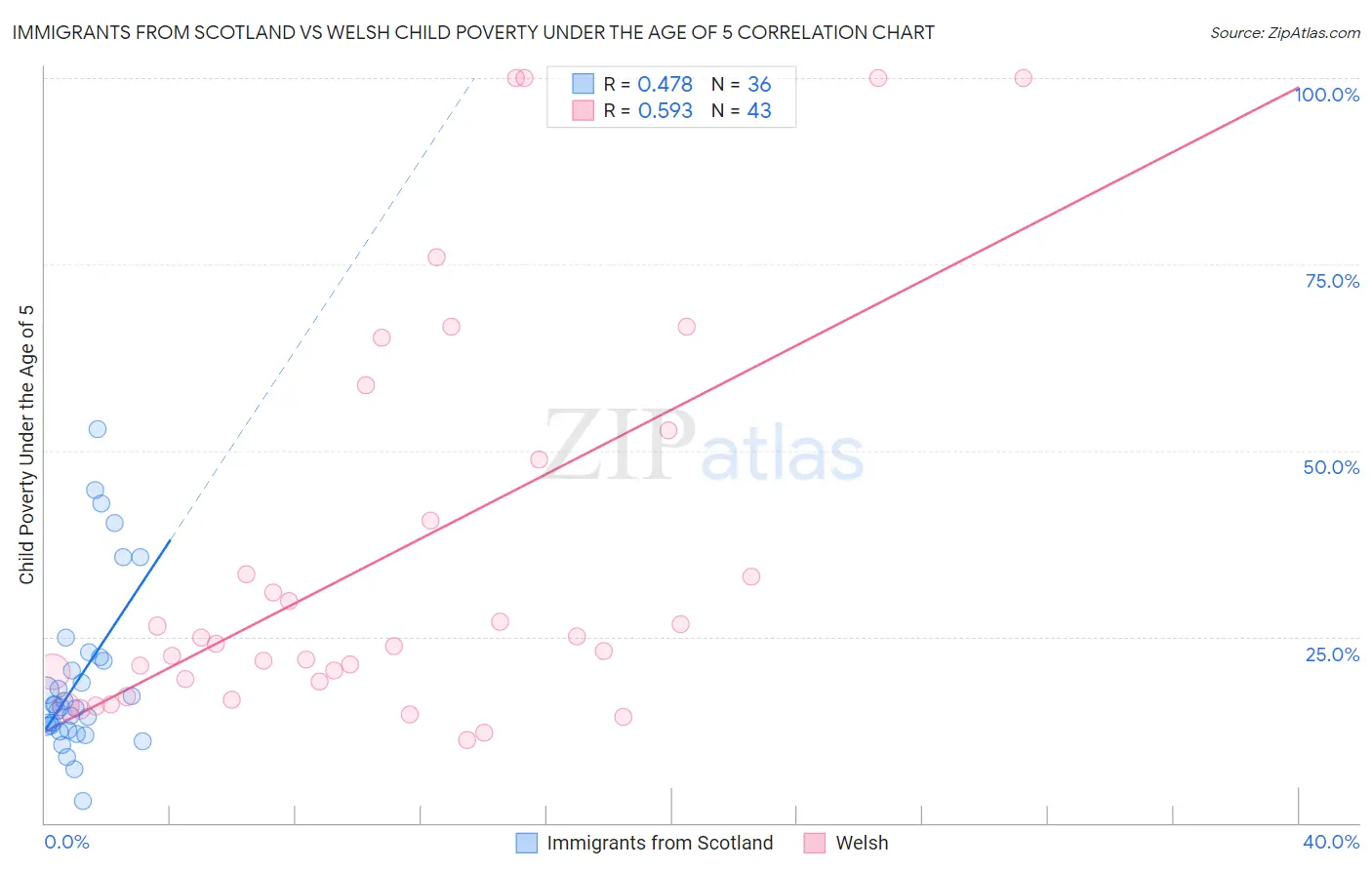 Immigrants from Scotland vs Welsh Child Poverty Under the Age of 5