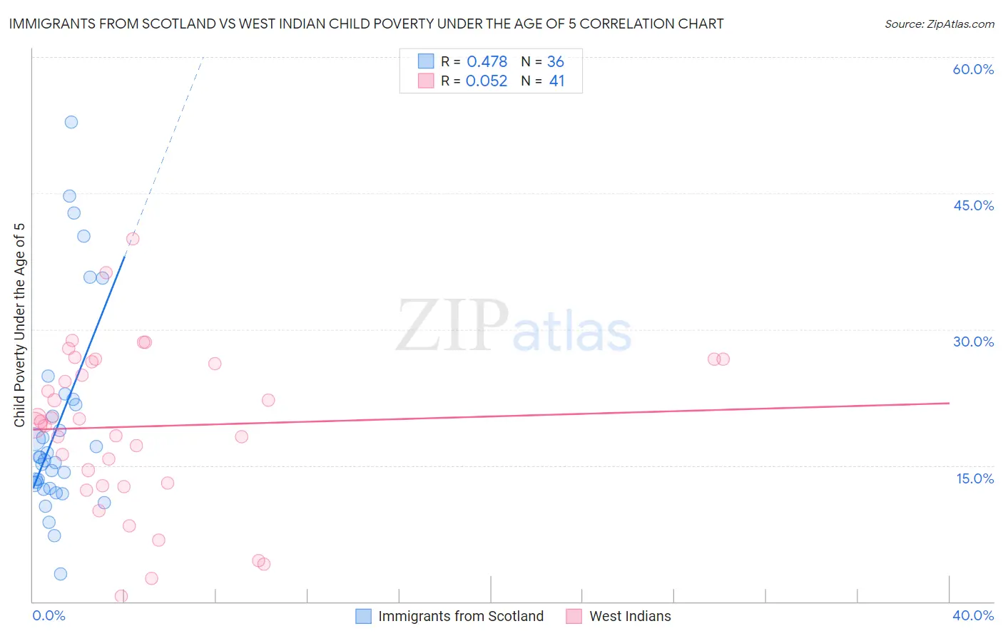 Immigrants from Scotland vs West Indian Child Poverty Under the Age of 5
