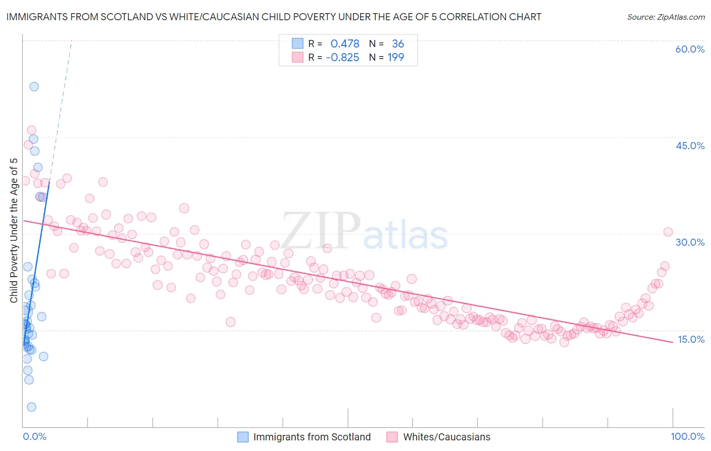 Immigrants from Scotland vs White/Caucasian Child Poverty Under the Age of 5
