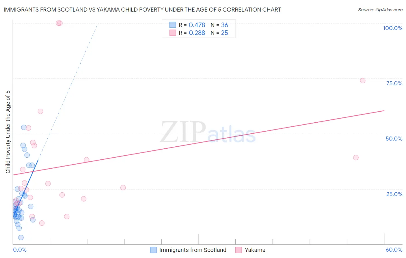 Immigrants from Scotland vs Yakama Child Poverty Under the Age of 5