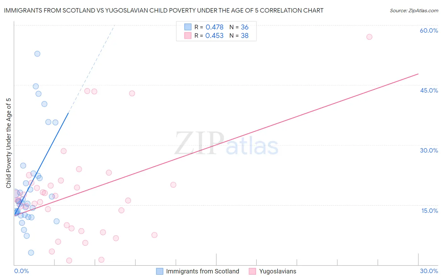 Immigrants from Scotland vs Yugoslavian Child Poverty Under the Age of 5