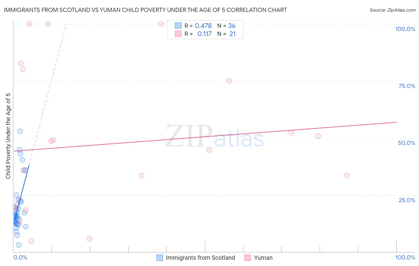 Immigrants from Scotland vs Yuman Child Poverty Under the Age of 5