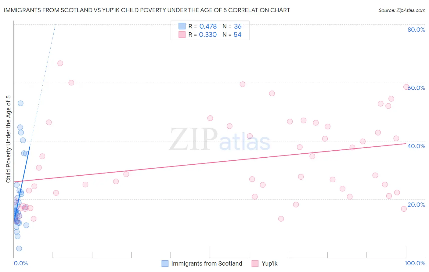 Immigrants from Scotland vs Yup'ik Child Poverty Under the Age of 5