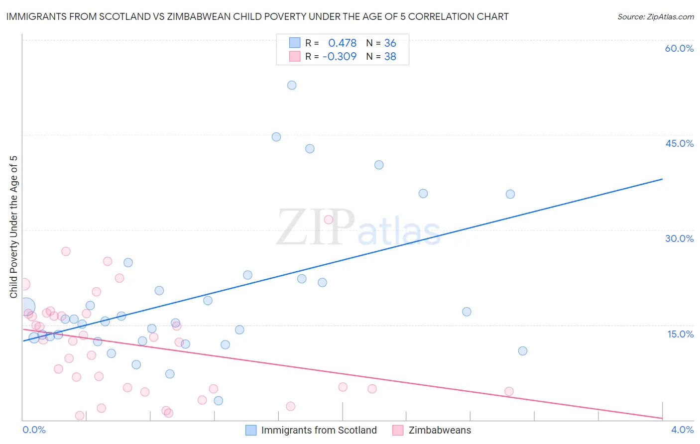 Immigrants from Scotland vs Zimbabwean Child Poverty Under the Age of 5