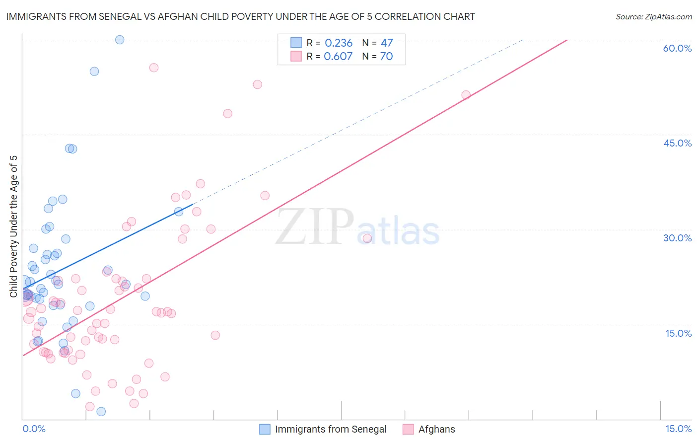 Immigrants from Senegal vs Afghan Child Poverty Under the Age of 5