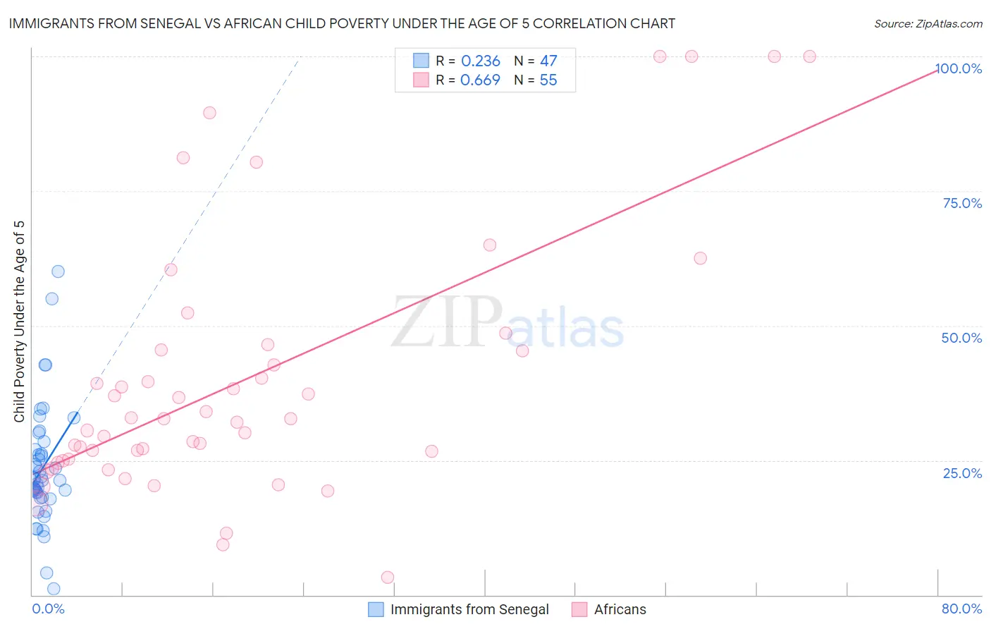 Immigrants from Senegal vs African Child Poverty Under the Age of 5