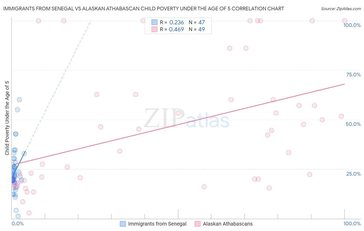 Immigrants from Senegal vs Alaskan Athabascan Child Poverty Under the Age of 5