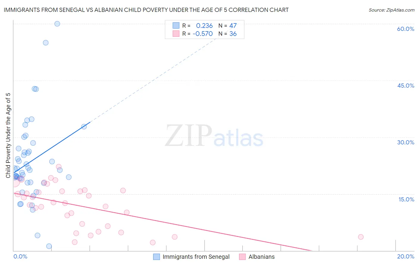Immigrants from Senegal vs Albanian Child Poverty Under the Age of 5