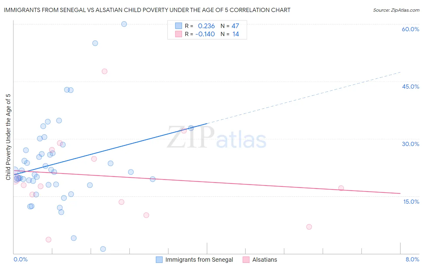 Immigrants from Senegal vs Alsatian Child Poverty Under the Age of 5