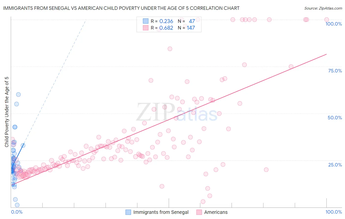 Immigrants from Senegal vs American Child Poverty Under the Age of 5