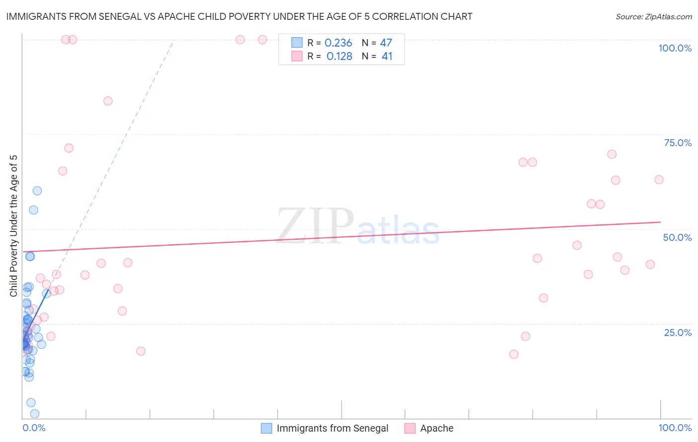 Immigrants from Senegal vs Apache Child Poverty Under the Age of 5