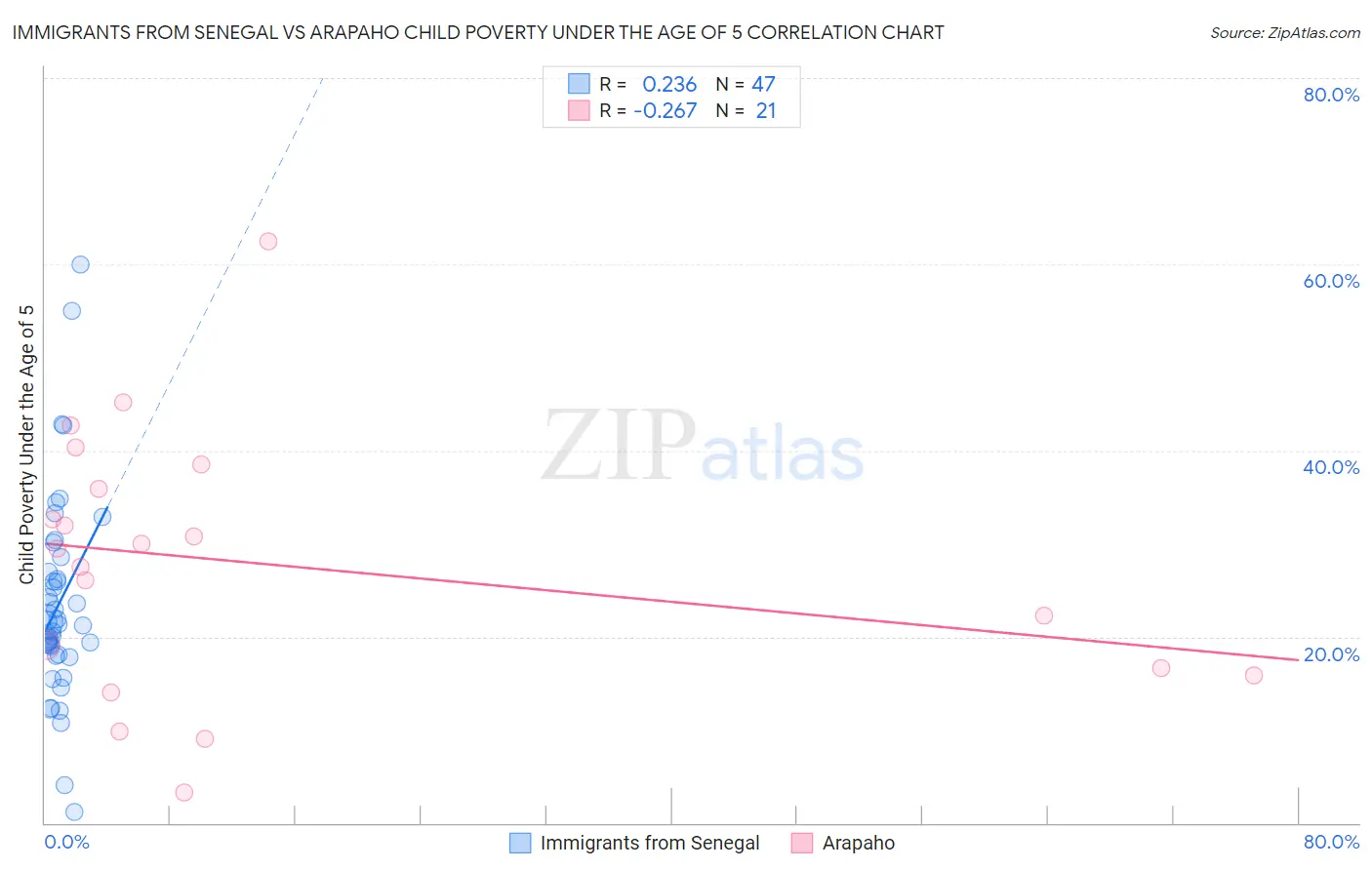 Immigrants from Senegal vs Arapaho Child Poverty Under the Age of 5