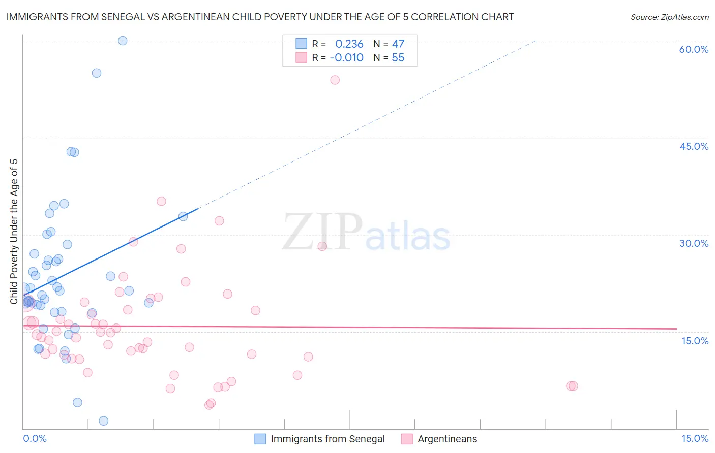 Immigrants from Senegal vs Argentinean Child Poverty Under the Age of 5