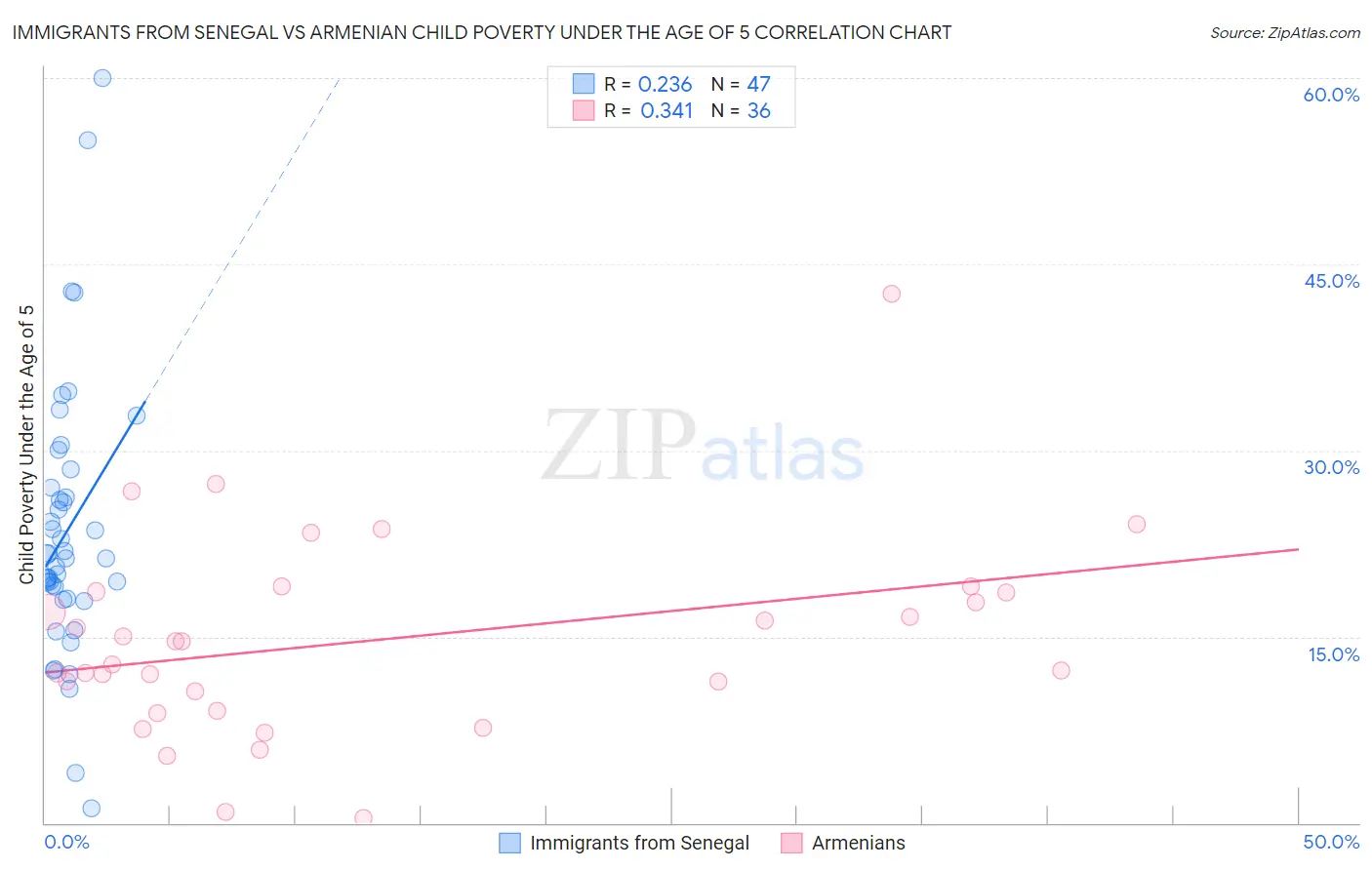 Immigrants from Senegal vs Armenian Child Poverty Under the Age of 5