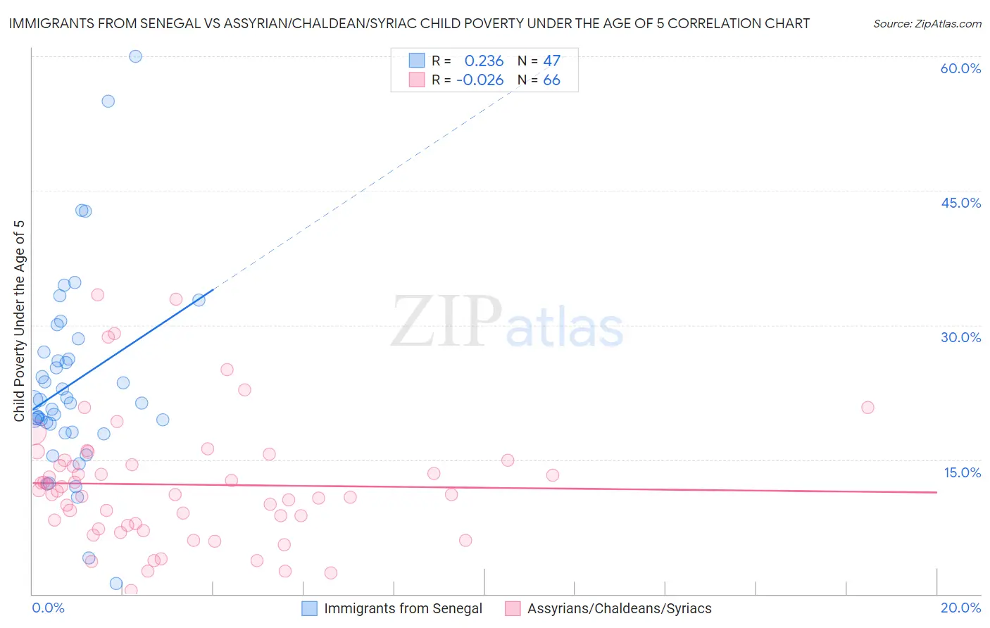Immigrants from Senegal vs Assyrian/Chaldean/Syriac Child Poverty Under the Age of 5