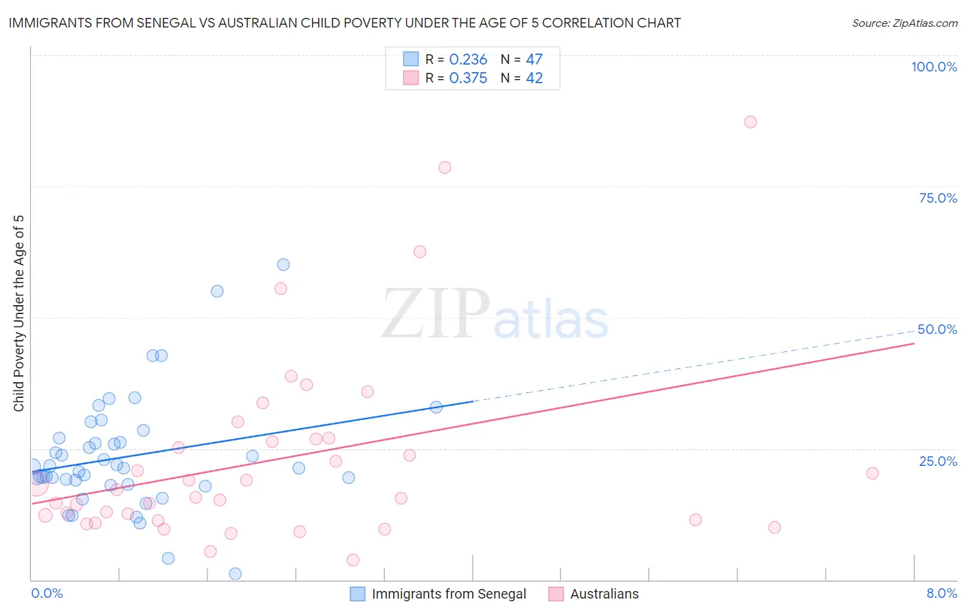 Immigrants from Senegal vs Australian Child Poverty Under the Age of 5