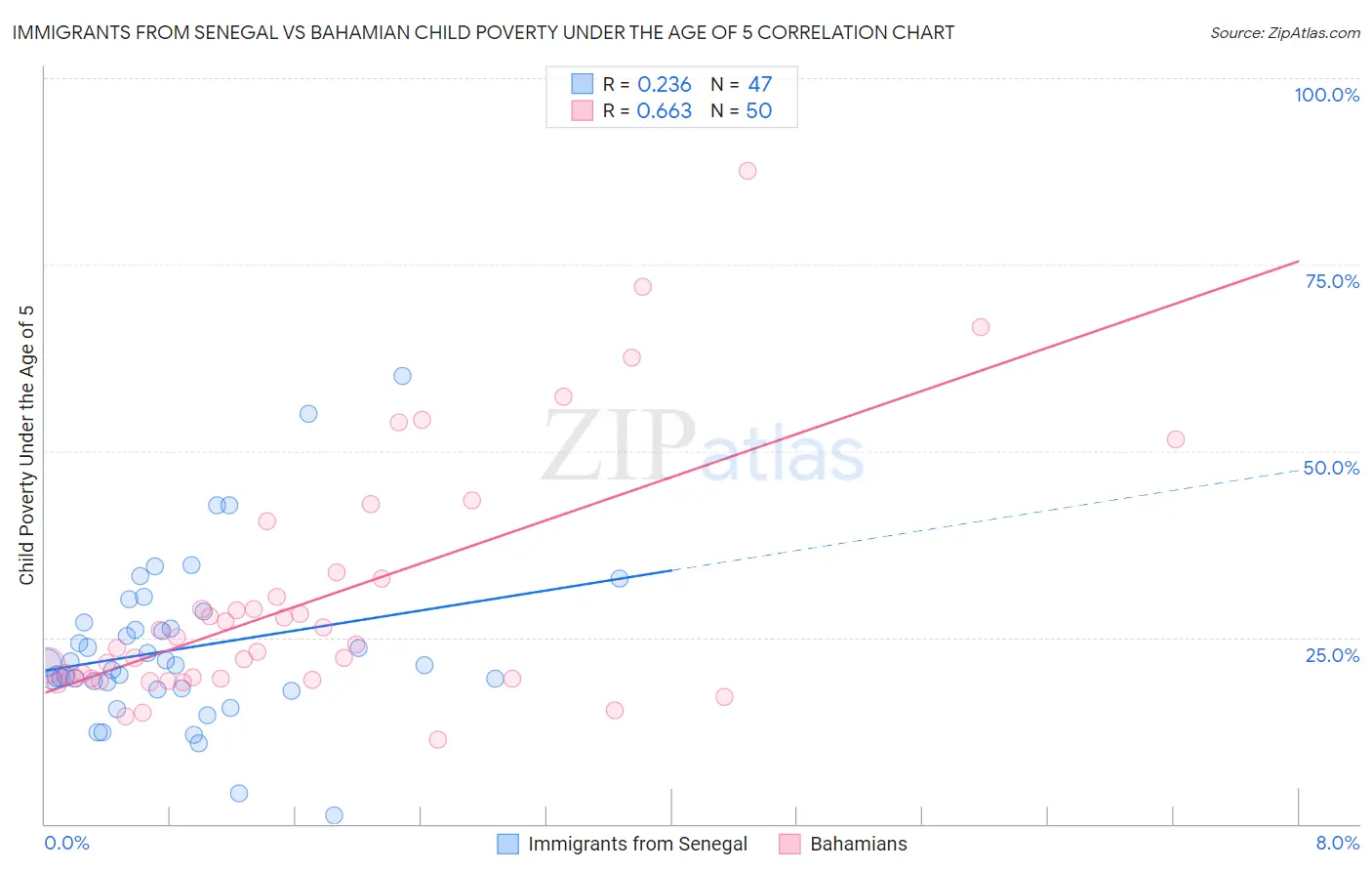 Immigrants from Senegal vs Bahamian Child Poverty Under the Age of 5