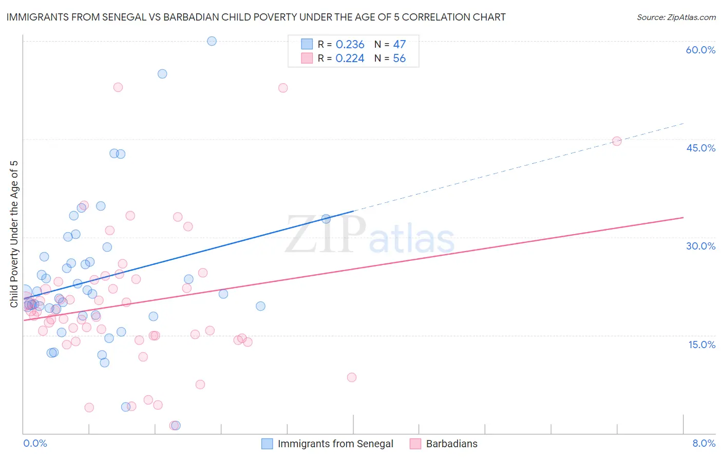 Immigrants from Senegal vs Barbadian Child Poverty Under the Age of 5